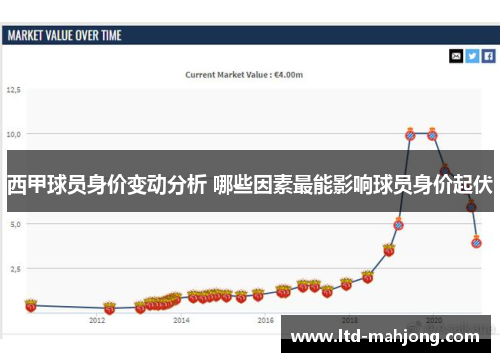 西甲球员身价变动分析 哪些因素最能影响球员身价起伏